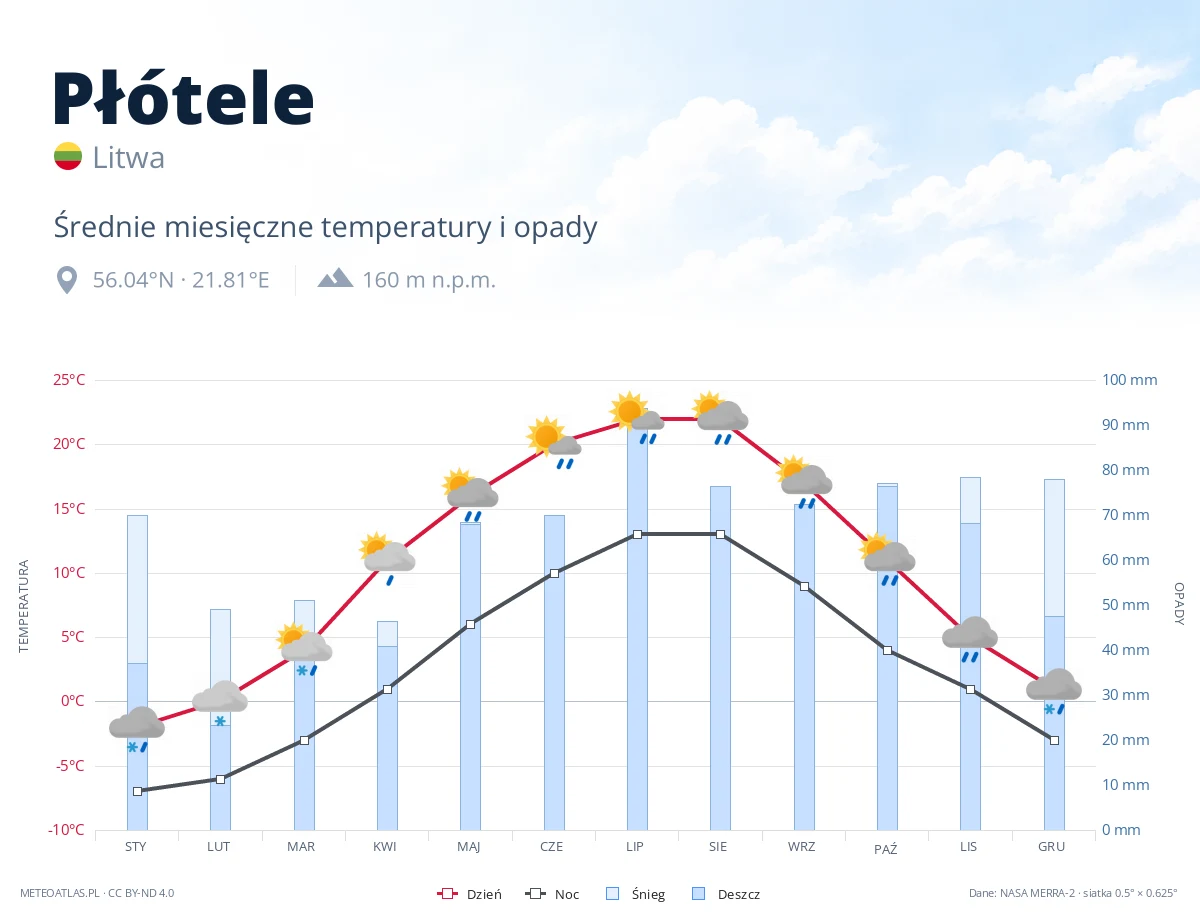 Płótele - średnie miesięczne temperatury i opady