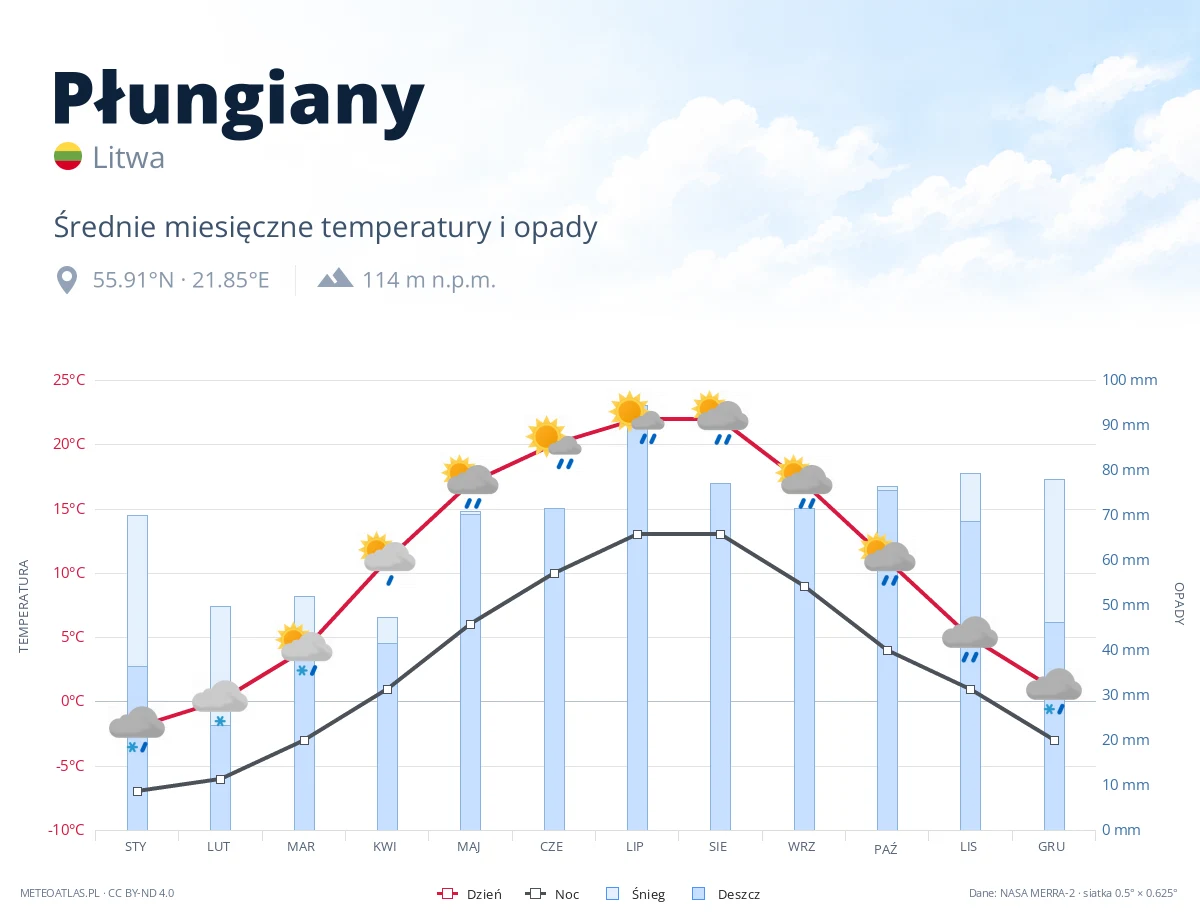 Płungiany - średnie miesięczne temperatury i opady