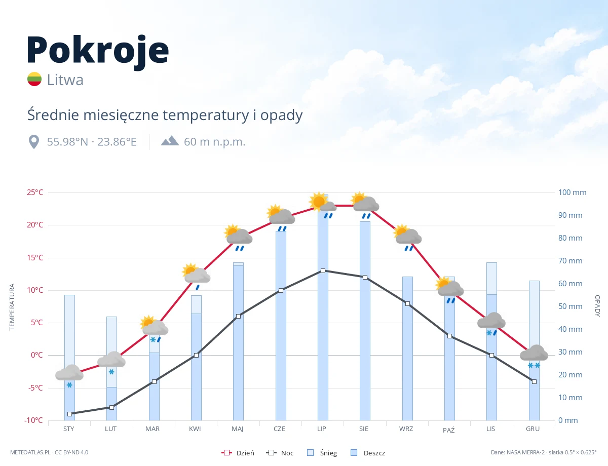 Pokroje - średnie miesięczne temperatury i opady