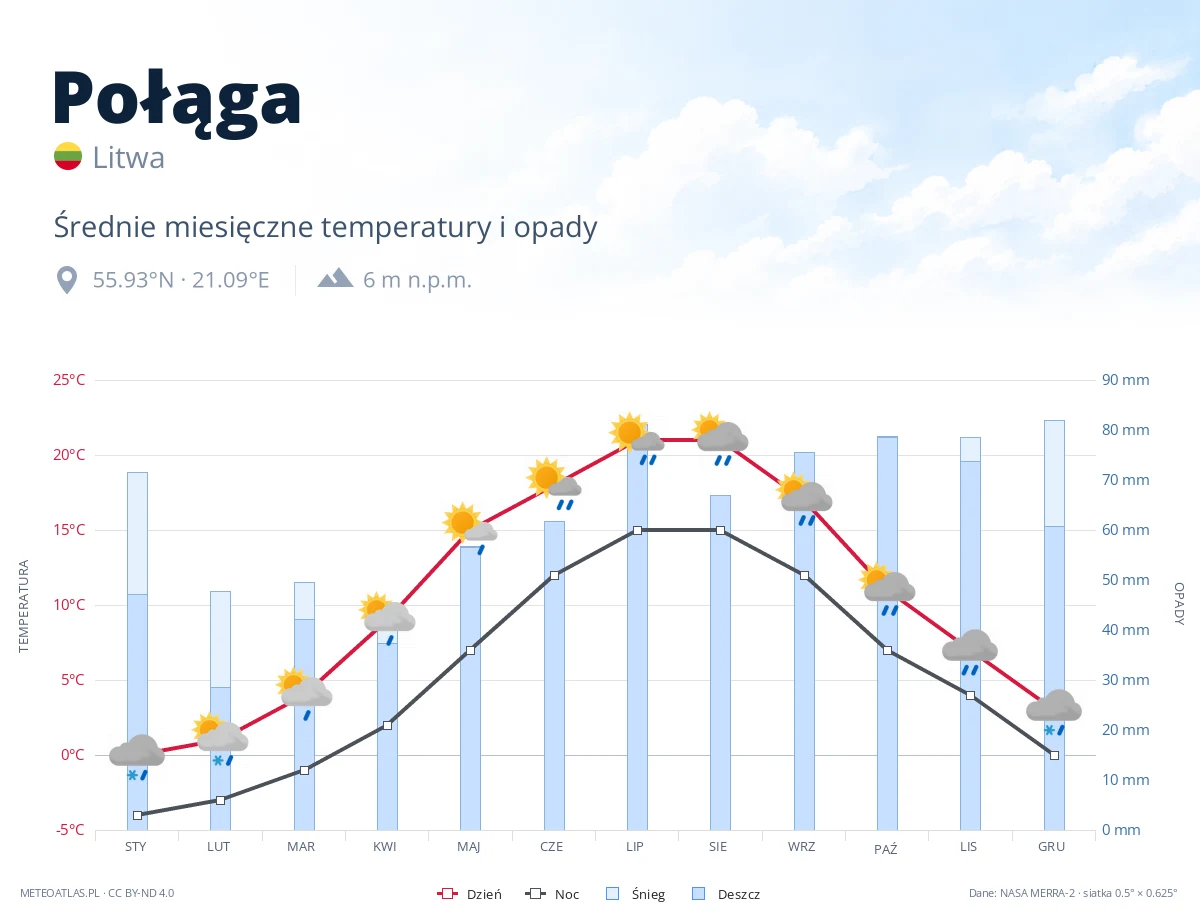 Połąga - średnie miesięczne temperatury i opady