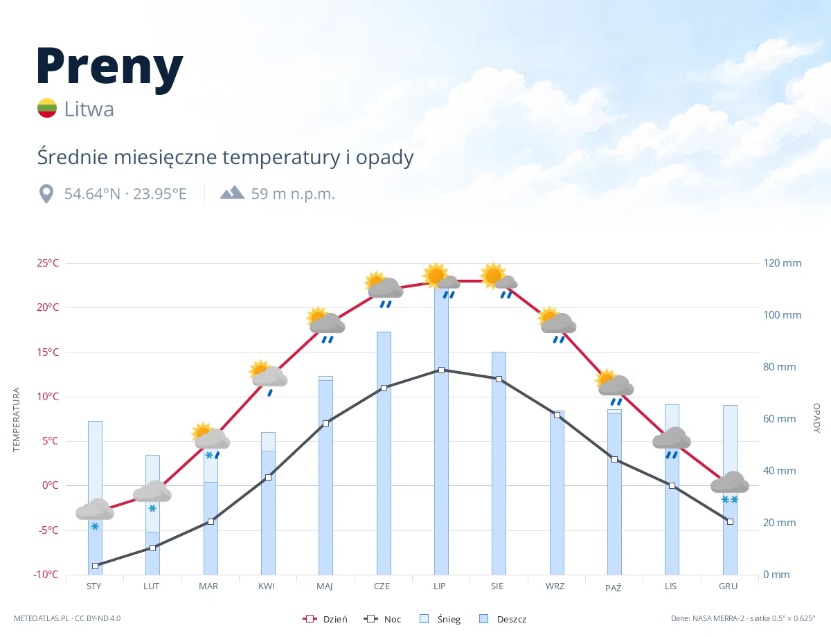 Preny - średnie miesięczne temperatury i opady