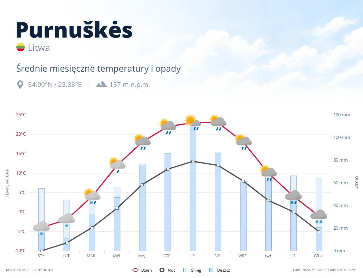 Purnuškės - średnie miesięczne temperatury i opady