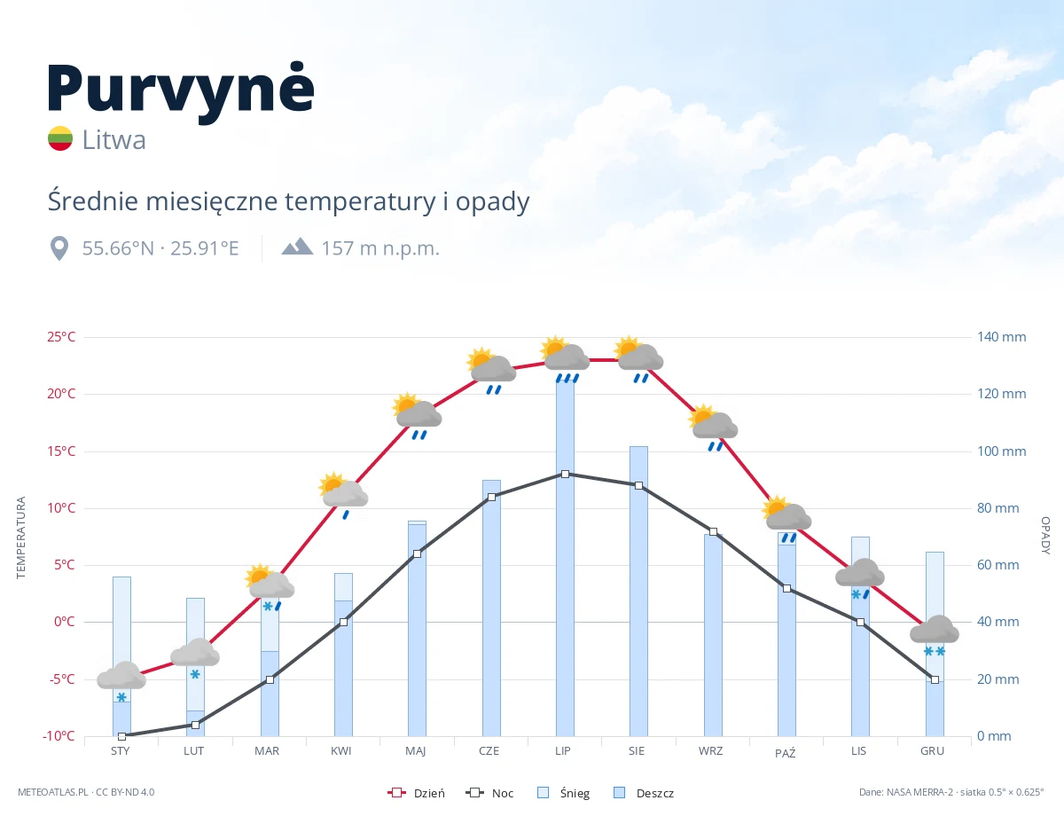 Purvynė - średnie miesięczne temperatury i opady