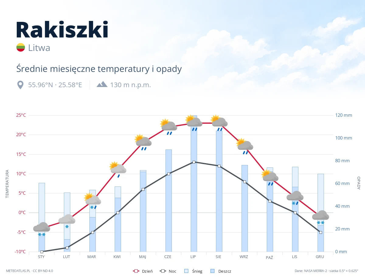 Rakiszki - średnie miesięczne temperatury i opady