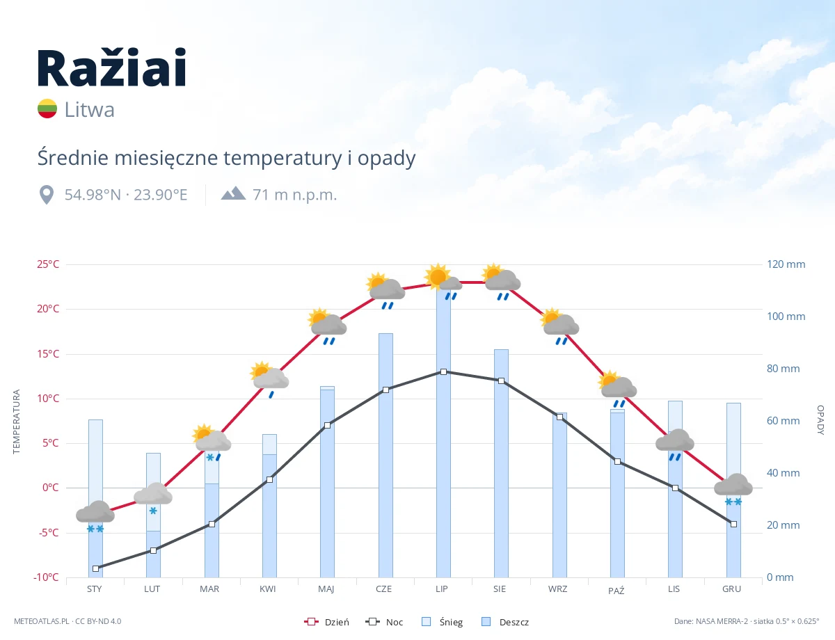 Ražiai - średnie miesięczne temperatury i opady