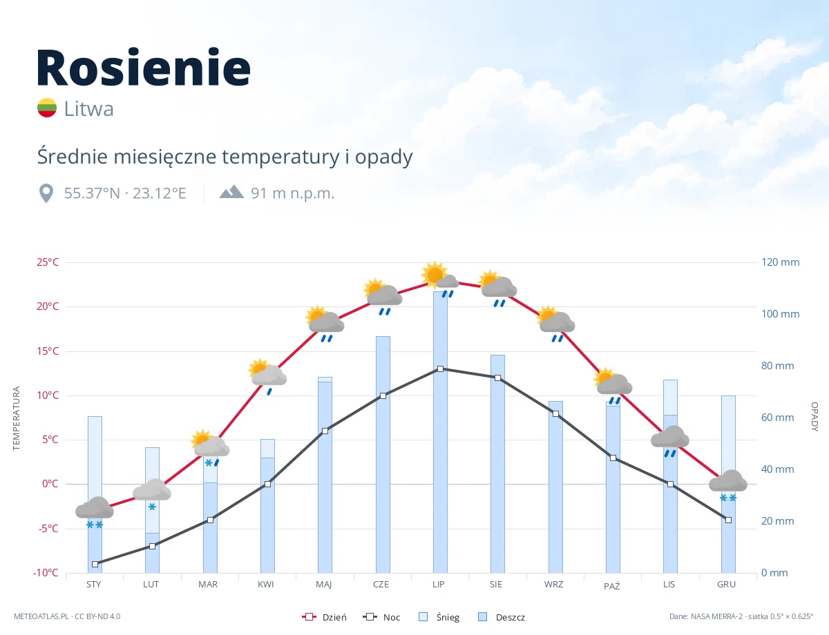 Rosienie - średnie miesięczne temperatury i opady