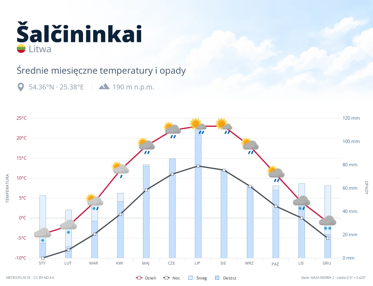 Šalčininkai - średnie miesięczne temperatury i opady