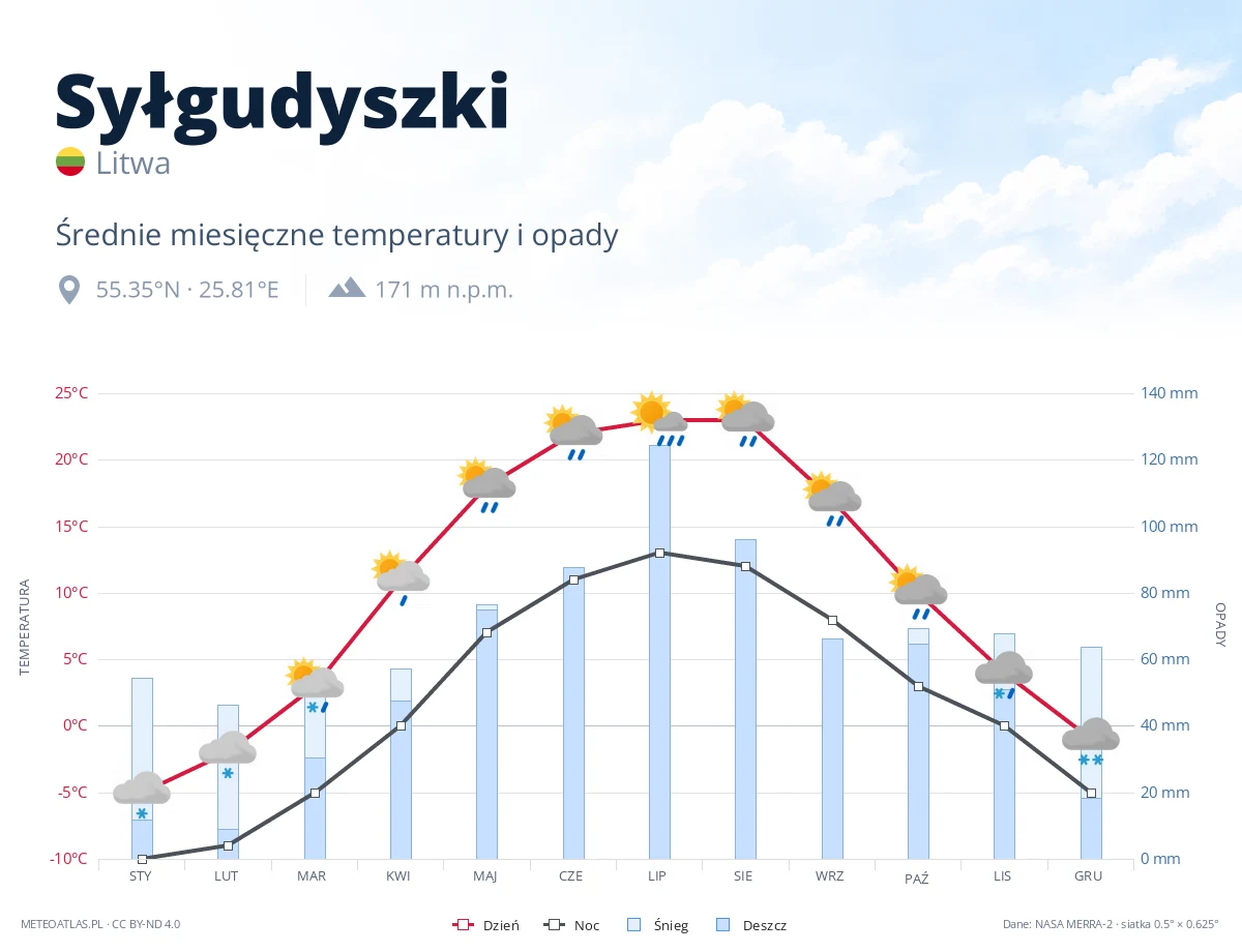 Syłgudyszki - średnie miesięczne temperatury i opady