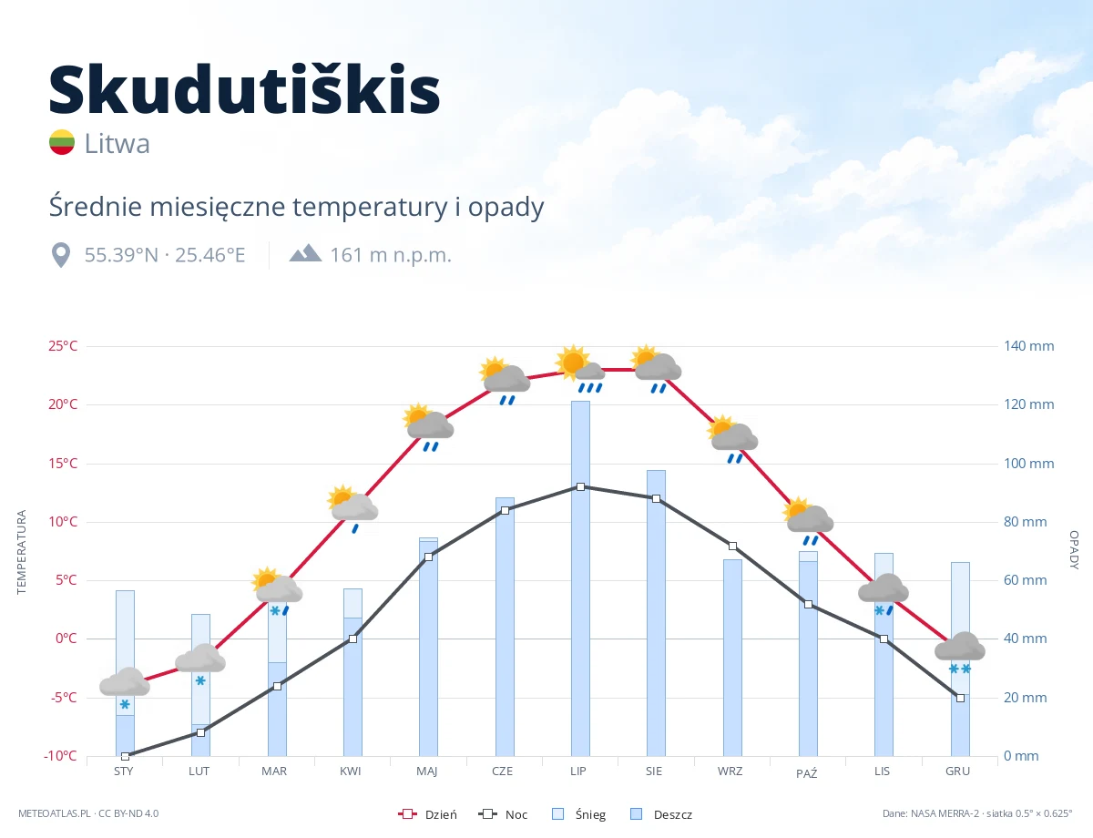 Skudutiškis - średnie miesięczne temperatury i opady