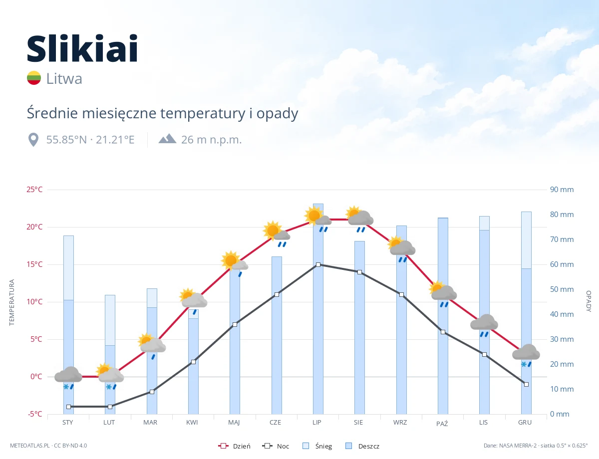 Slikiai - średnie miesięczne temperatury i opady
