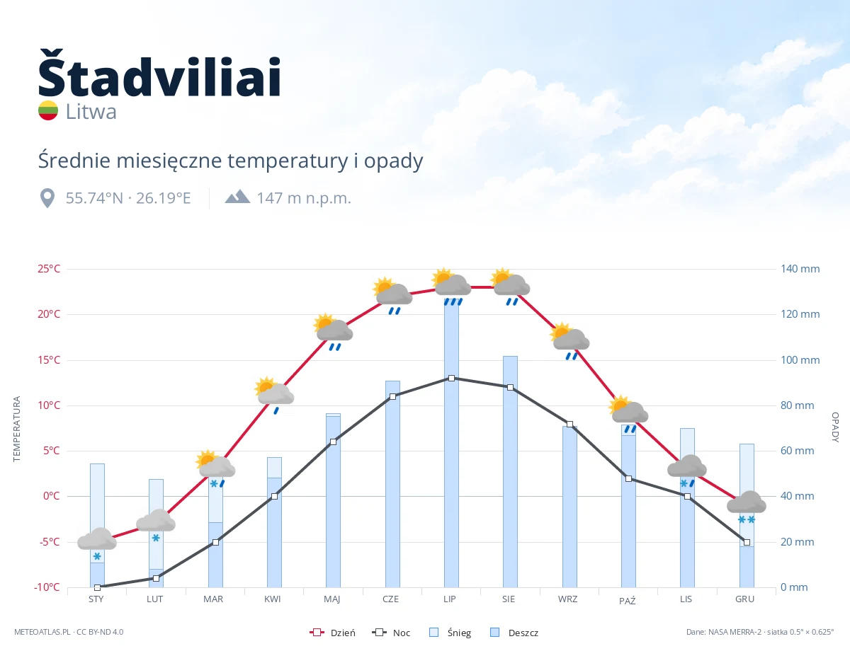 Štadviliai - średnie miesięczne temperatury i opady
