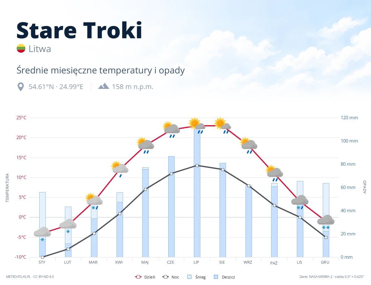 Stare Troki - średnie miesięczne temperatury i opady