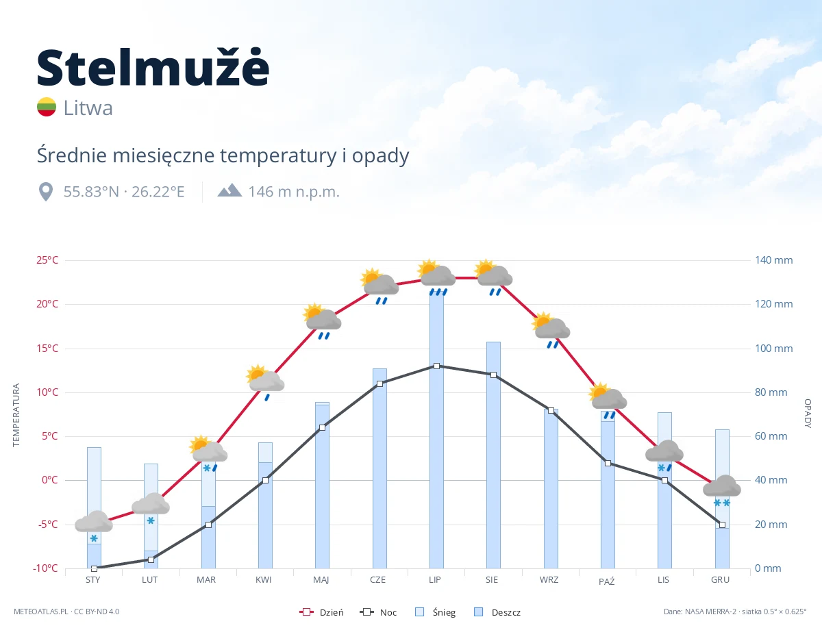 Stelmužė - średnie miesięczne temperatury i opady