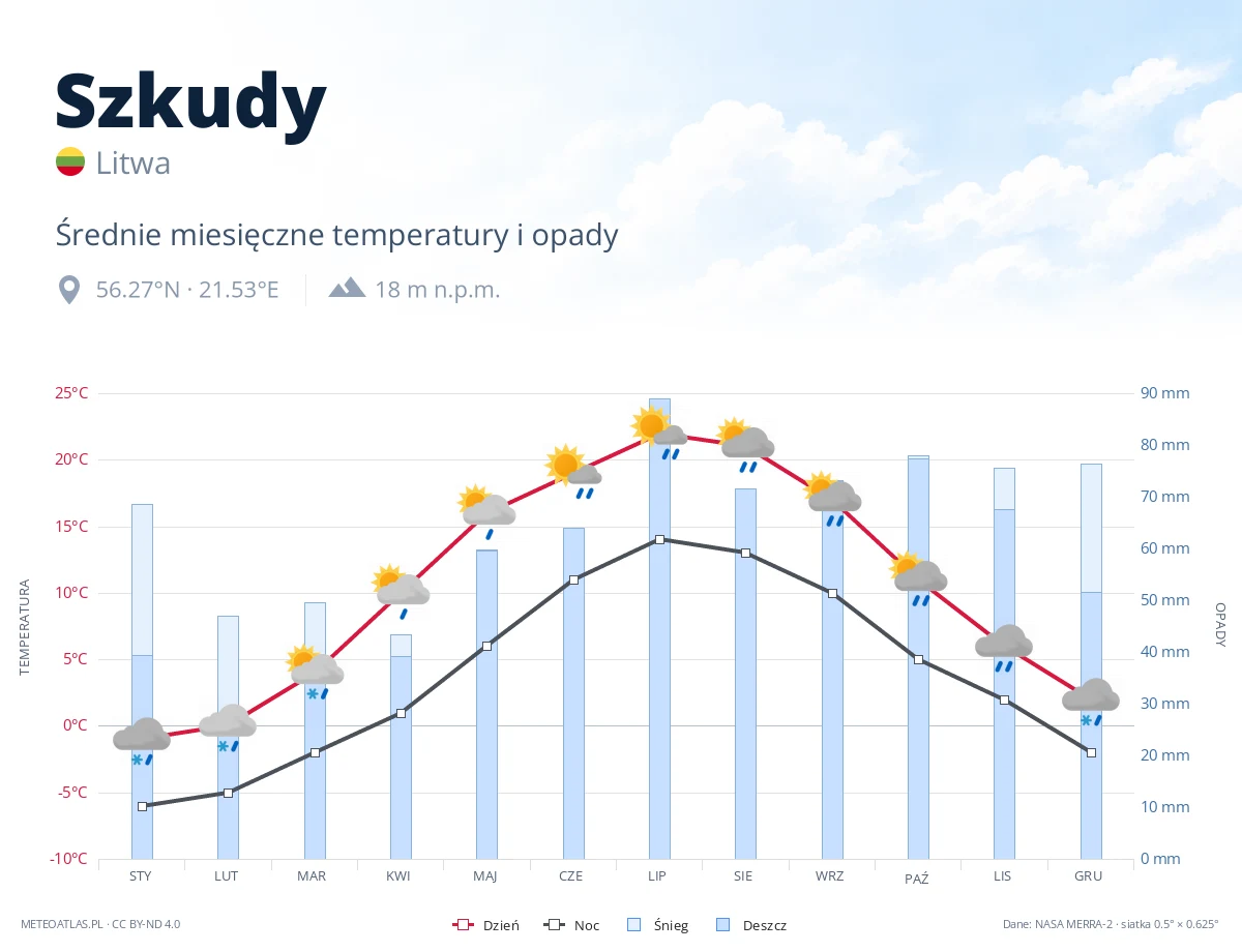 Szkudy - średnie miesięczne temperatury i opady