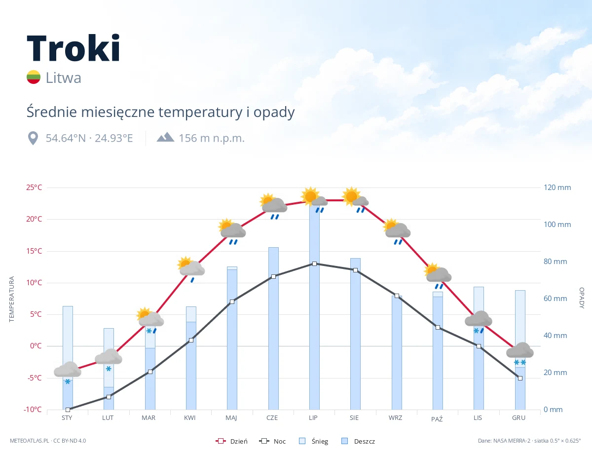 Troki - średnie miesięczne temperatury i opady