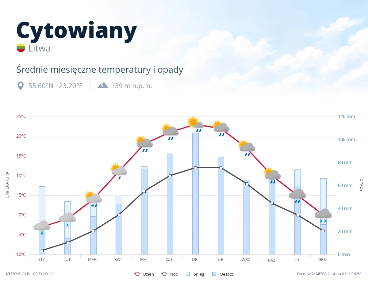 Cytowiany - średnie miesięczne temperatury i opady