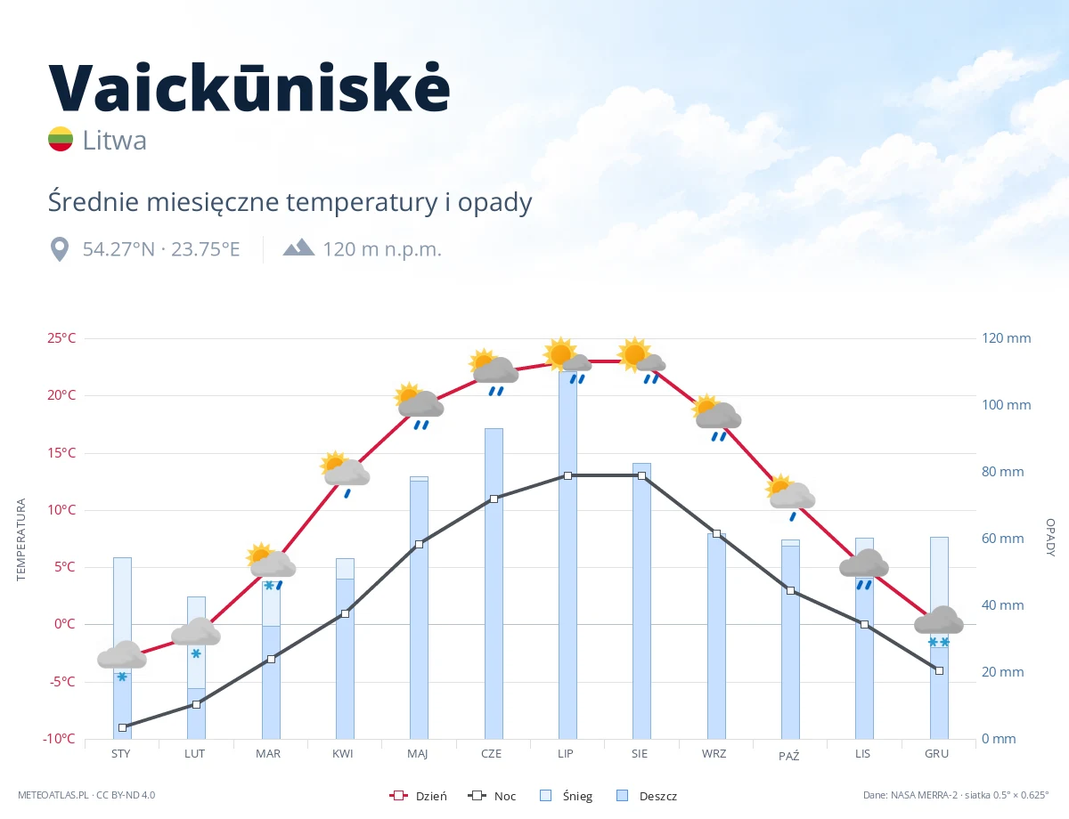 Vaickūniskė - średnie miesięczne temperatury i opady