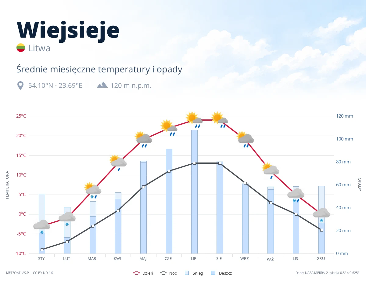 Wiejsieje - średnie miesięczne temperatury i opady