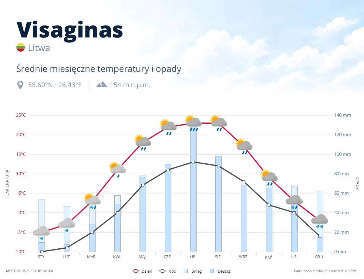 Visaginas - średnie miesięczne temperatury i opady