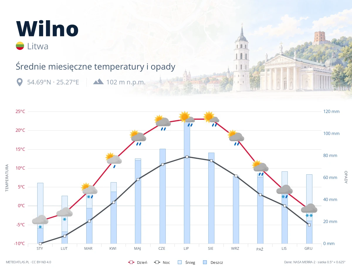 Wilno - średnie miesięczne temperatury i opady