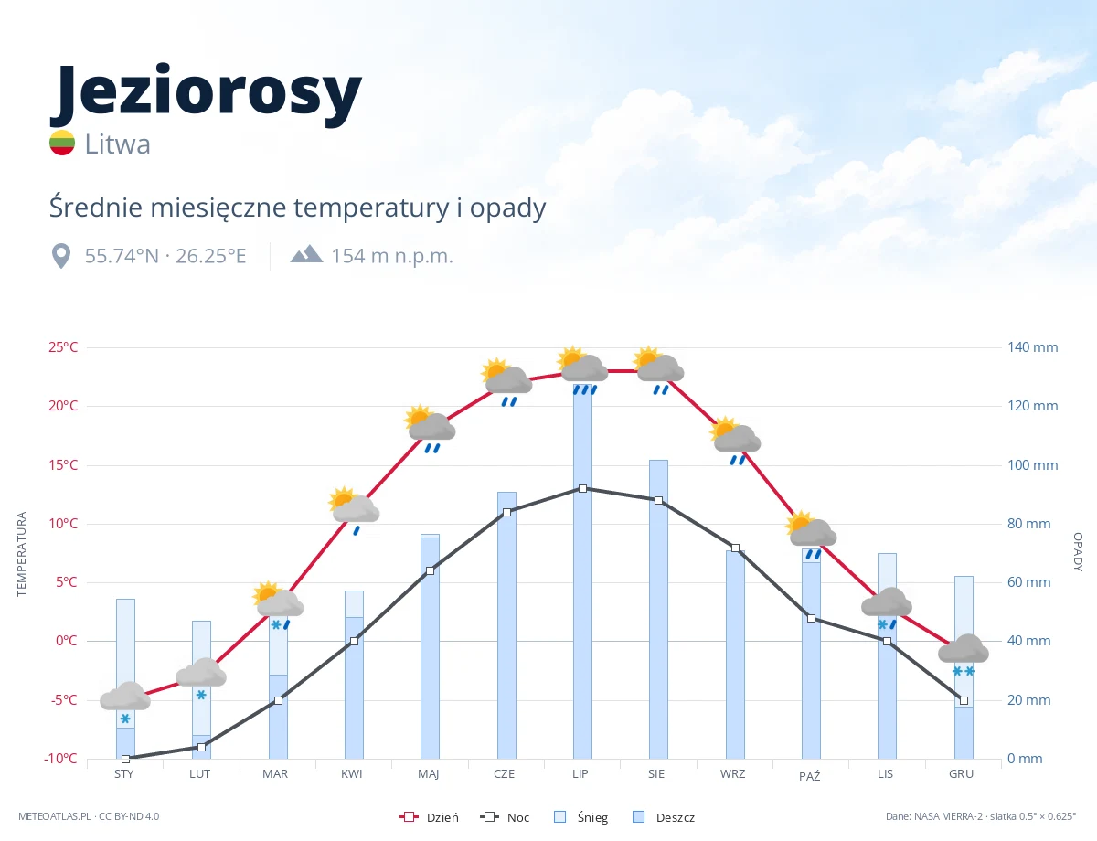 Jeziorosy - średnie miesięczne temperatury i opady