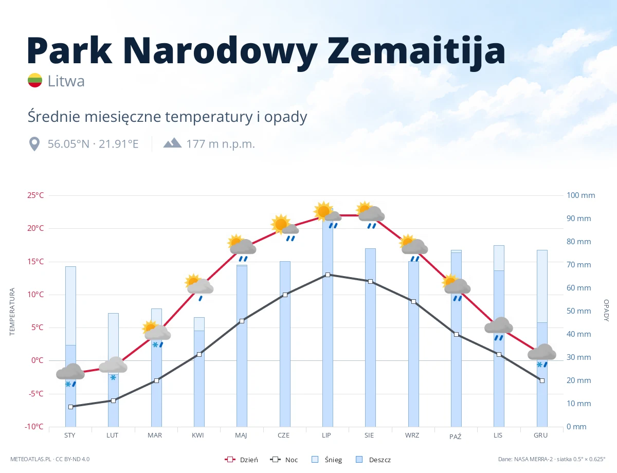 Park Narodowy Zemaitija - średnie miesięczne temperatury i opady