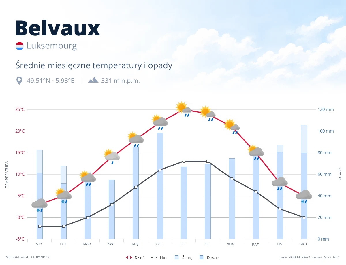 Belvaux - średnie miesięczne temperatury i opady