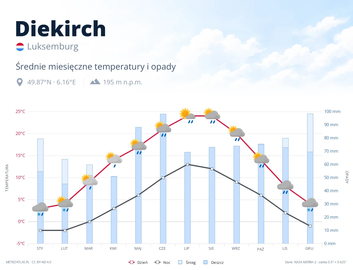 Diekirch - średnie miesięczne temperatury i opady