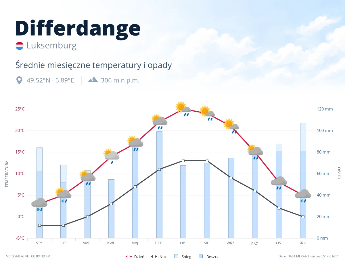 Differdange - średnie miesięczne temperatury i opady