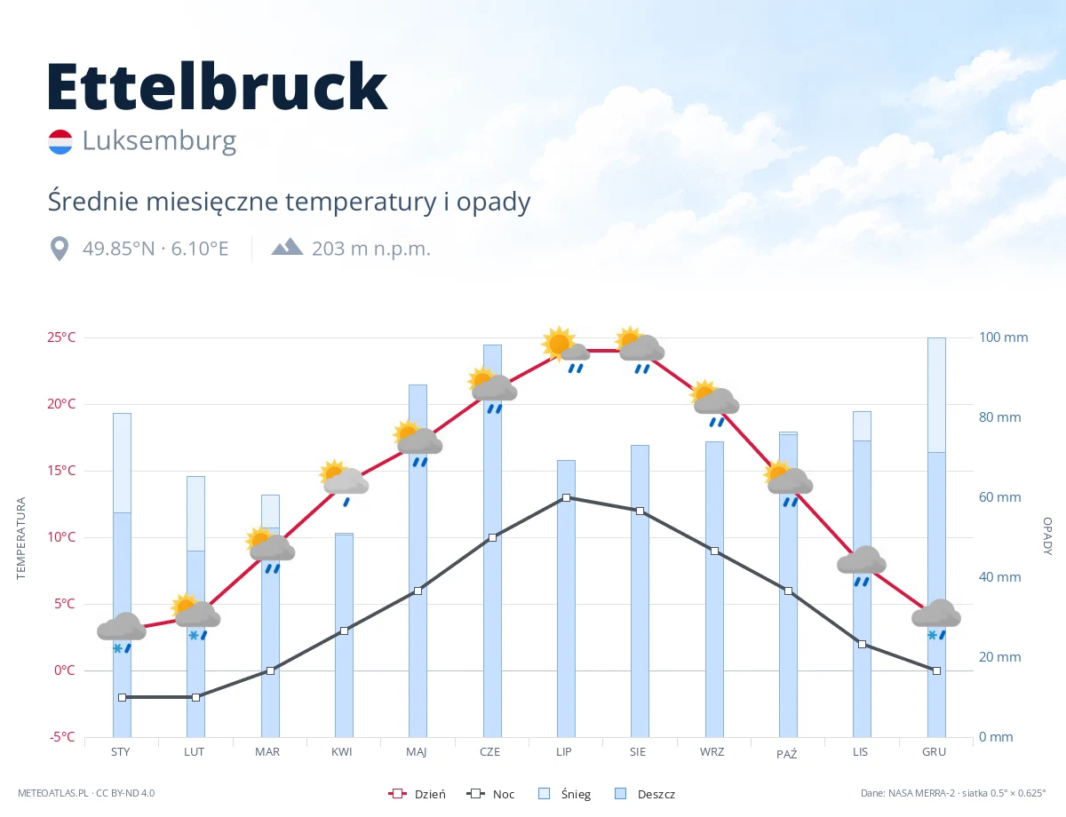 Ettelbruck - średnie miesięczne temperatury i opady