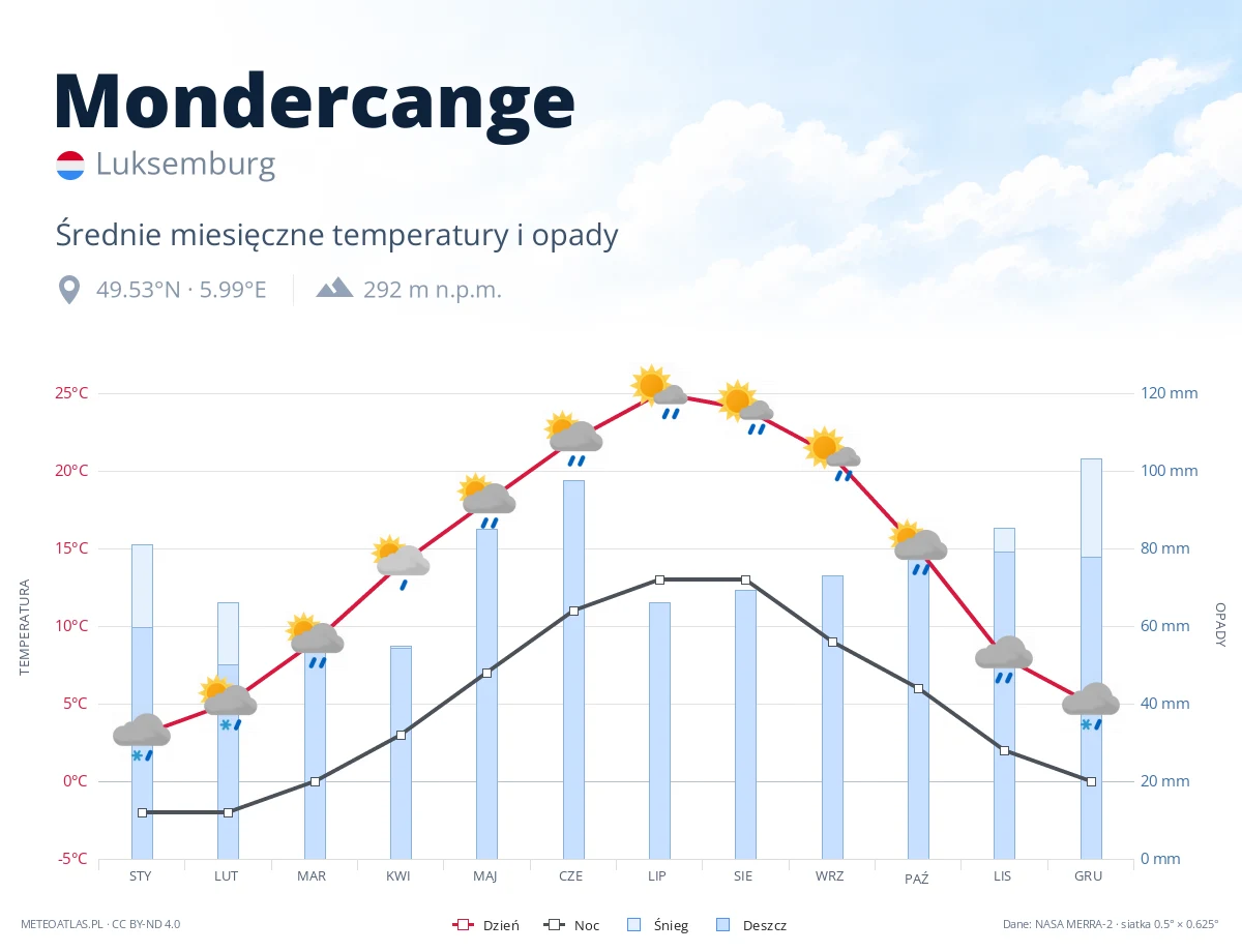 Mondercange - średnie miesięczne temperatury i opady