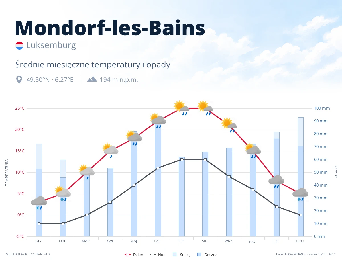 Mondorf-les-Bains - średnie miesięczne temperatury i opady