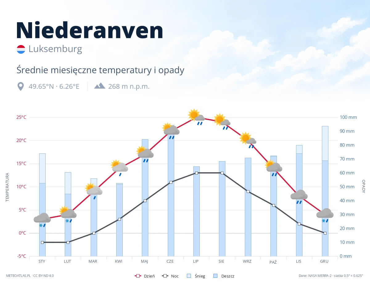 Niederanven - średnie miesięczne temperatury i opady