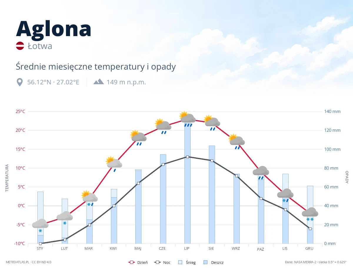 Aglona - średnie miesięczne temperatury i opady