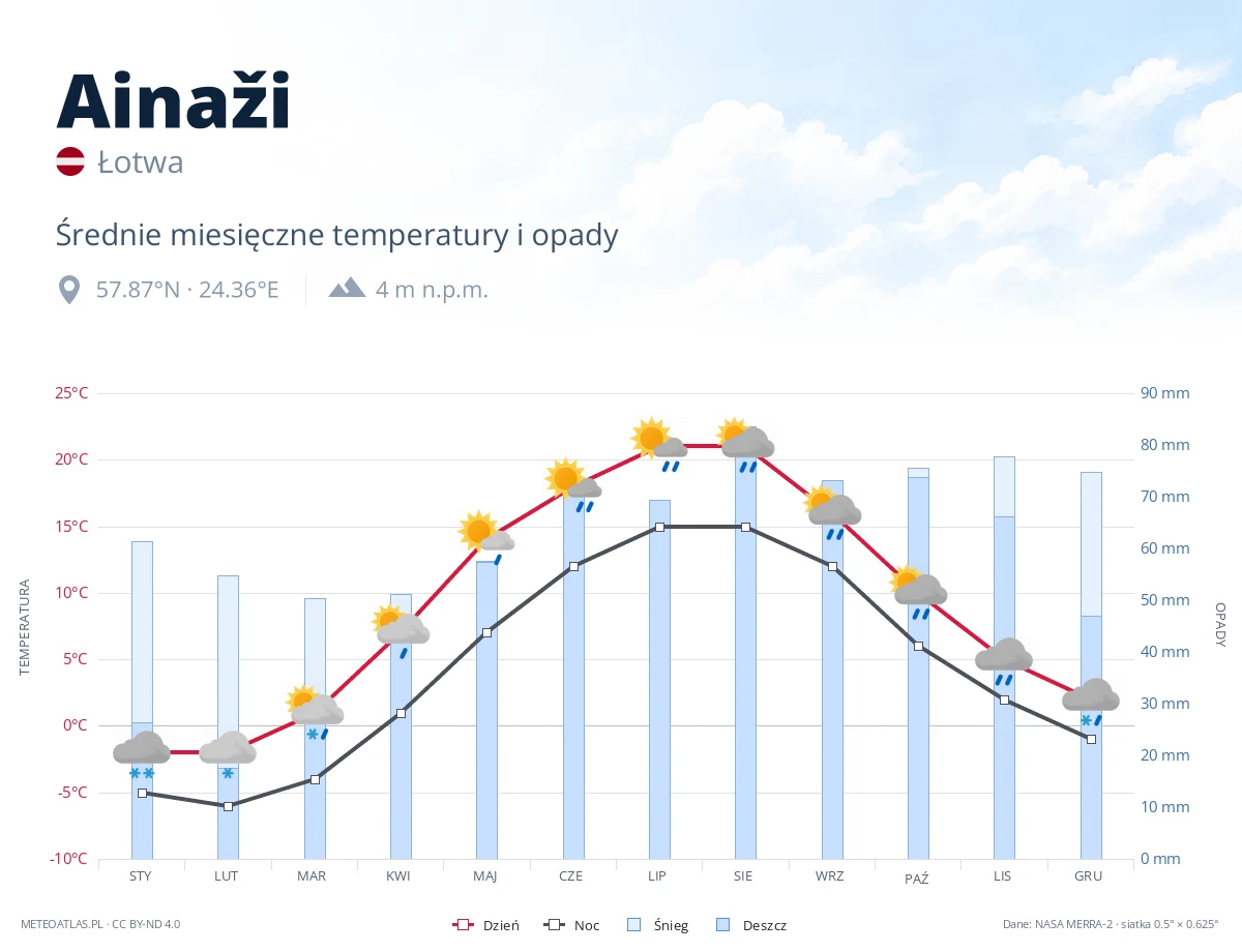 Ainaži - średnie miesięczne temperatury i opady