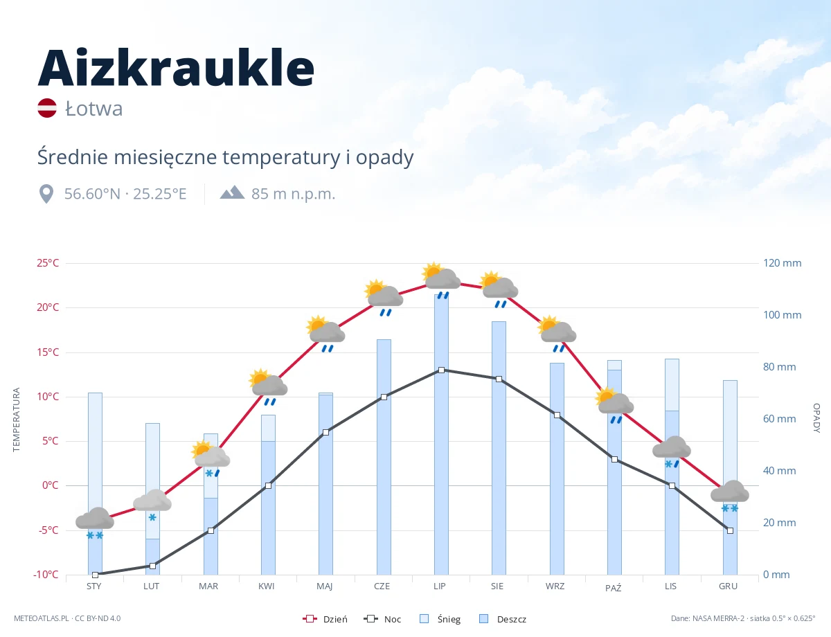 Aizkraukle - średnie miesięczne temperatury i opady