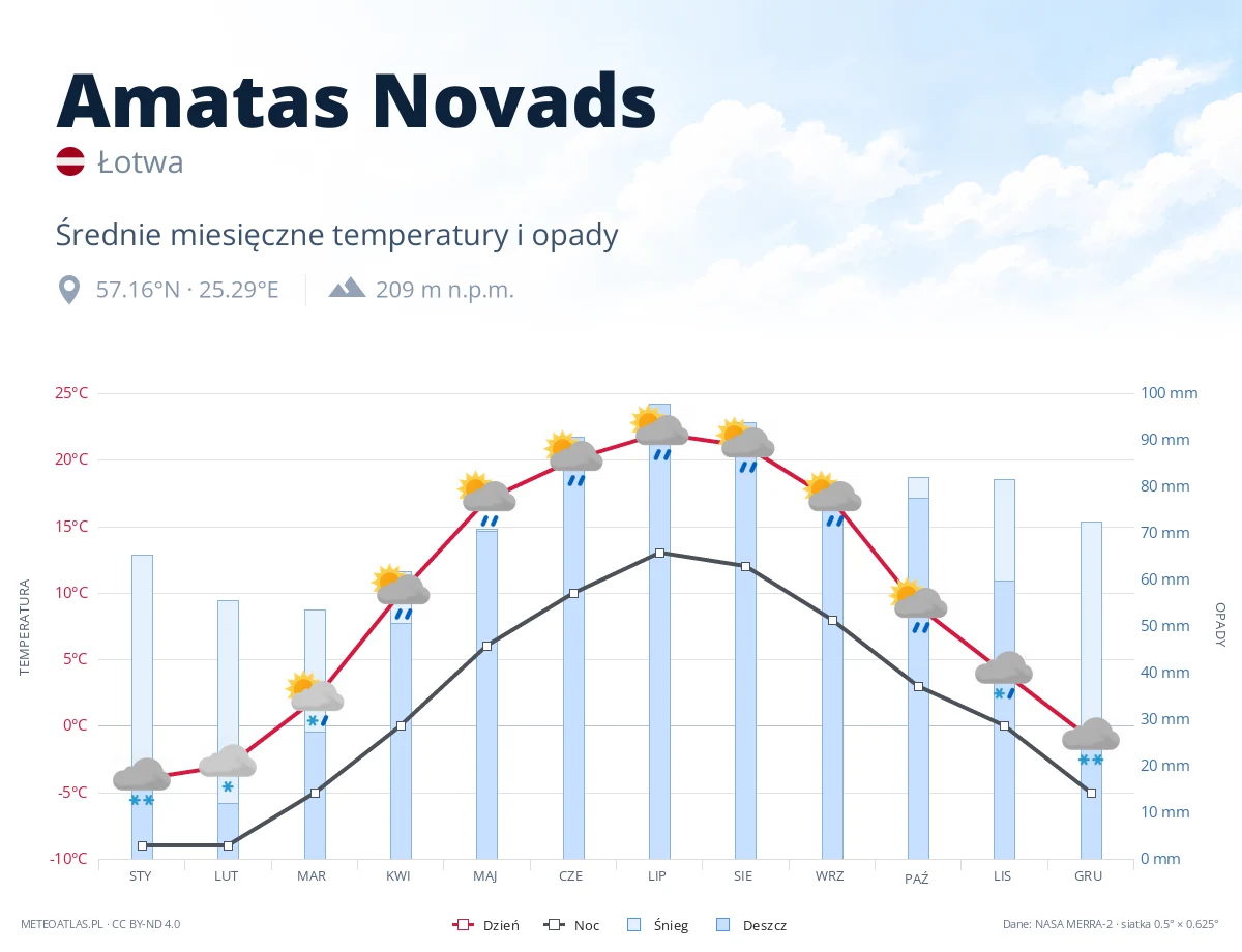 Amatas Novads - średnie miesięczne temperatury i opady