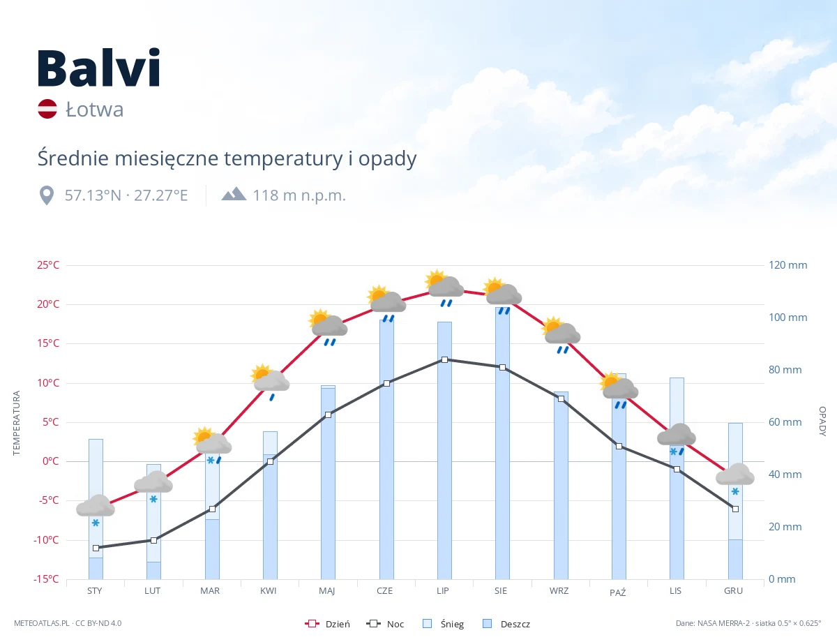 Balvi - średnie miesięczne temperatury i opady