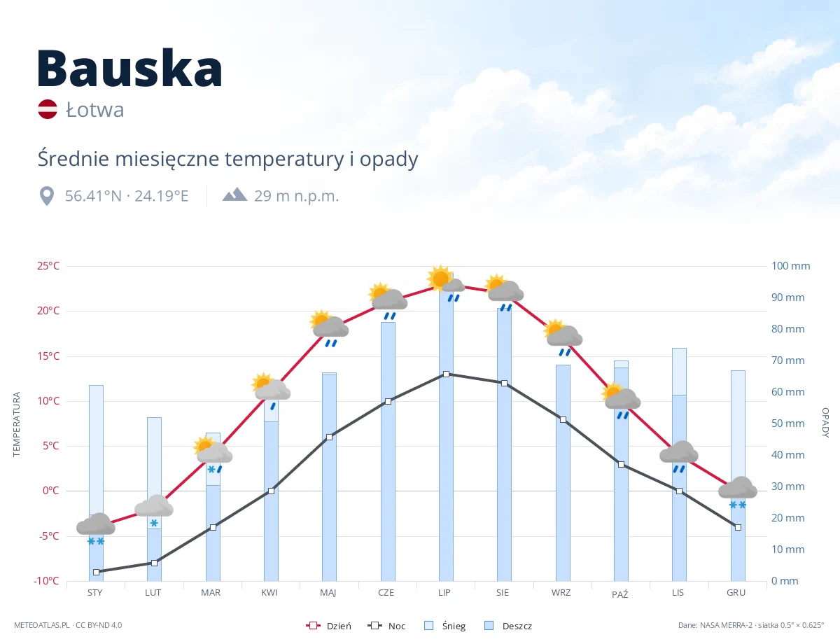 Bauska - średnie miesięczne temperatury i opady