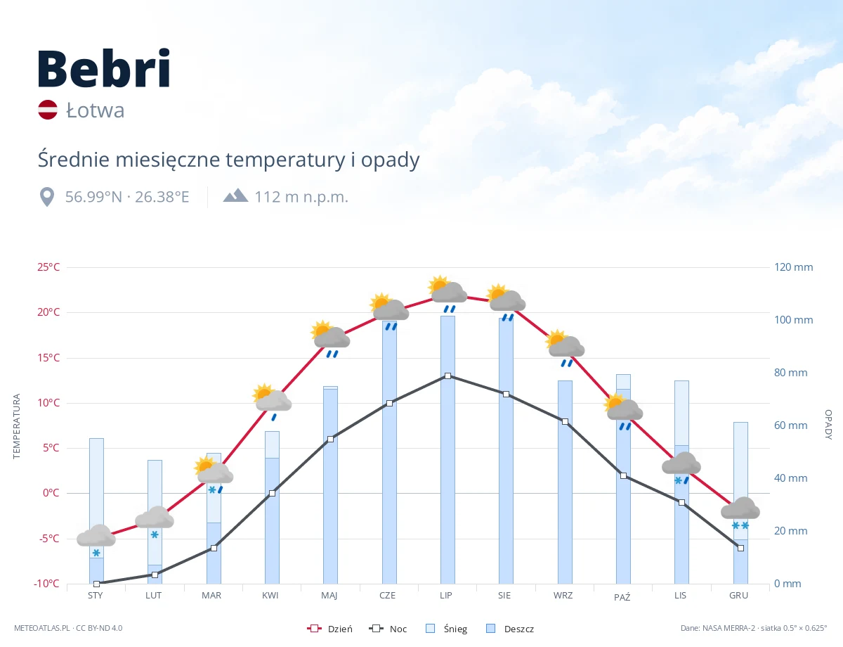 Bebri - średnie miesięczne temperatury i opady