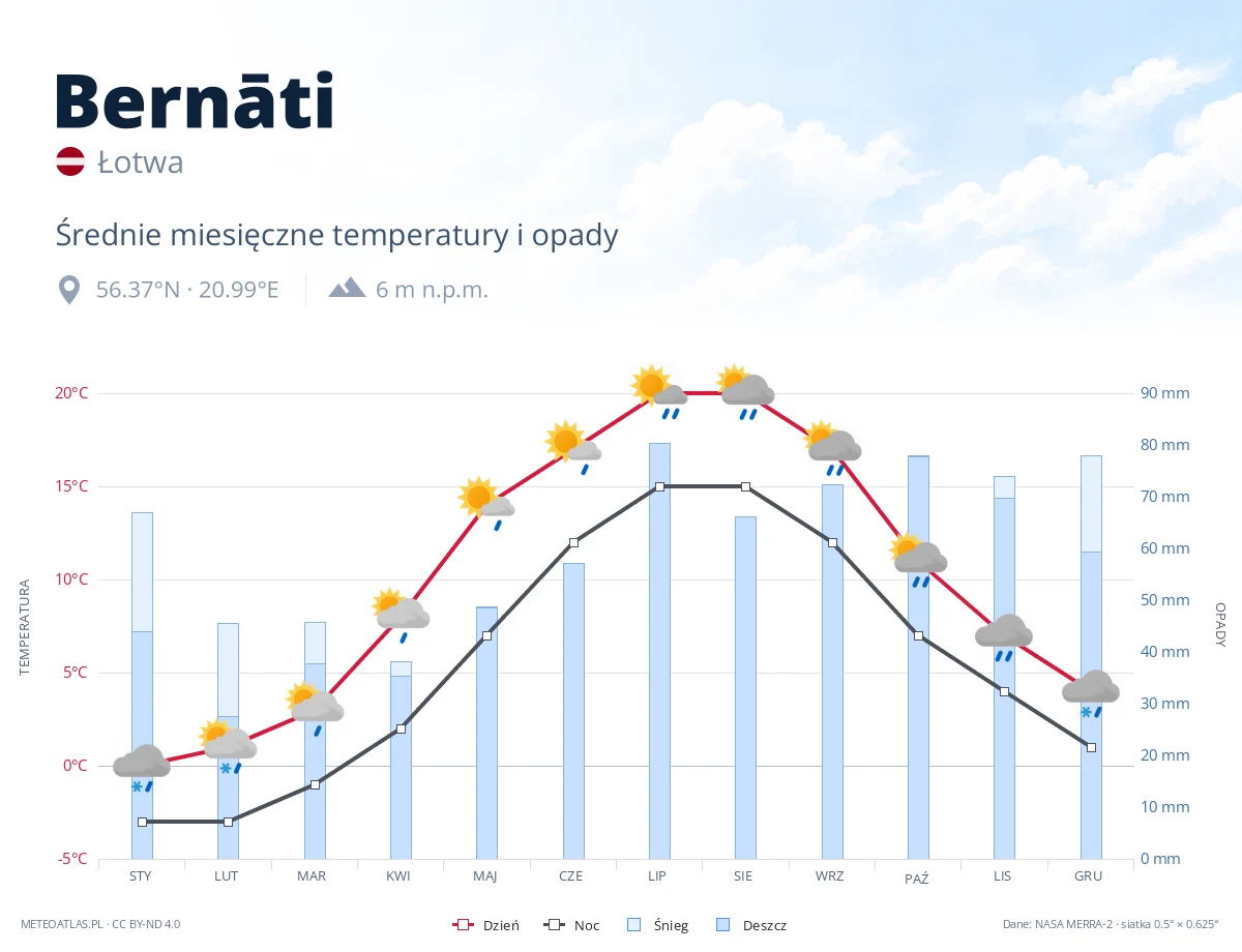 Bernāti - średnie miesięczne temperatury i opady