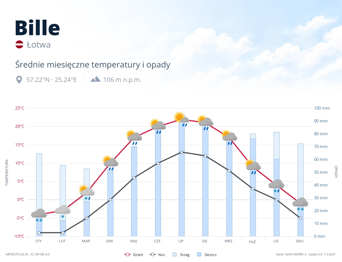 Bille - średnie miesięczne temperatury i opady