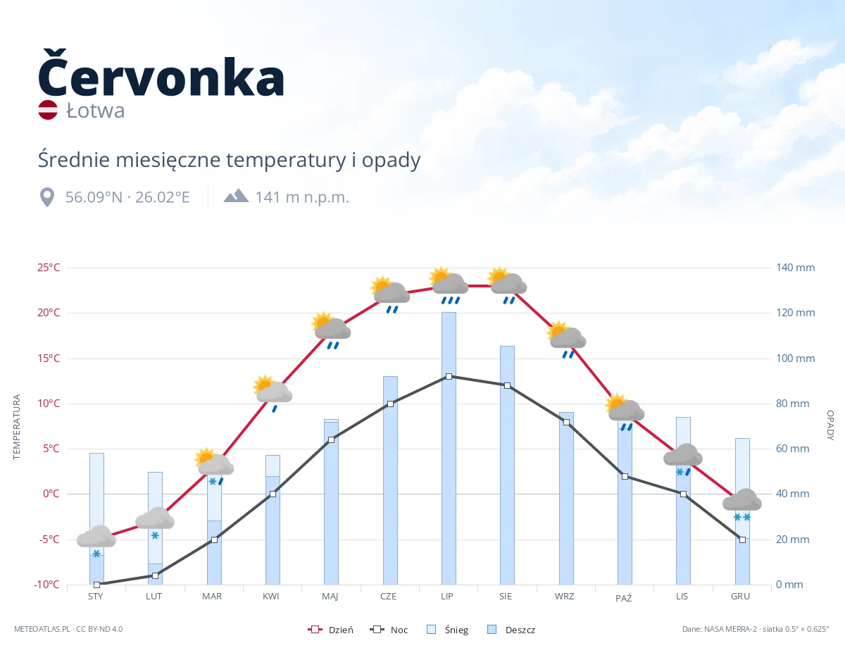 Červonka - średnie miesięczne temperatury i opady