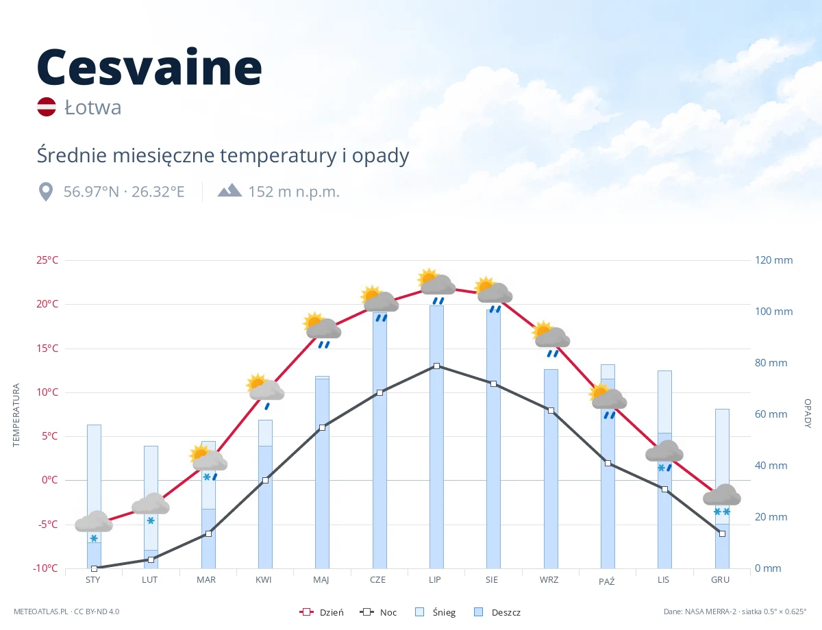 Cesvaine - średnie miesięczne temperatury i opady