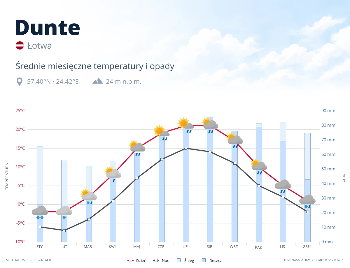 Dunte - średnie miesięczne temperatury i opady