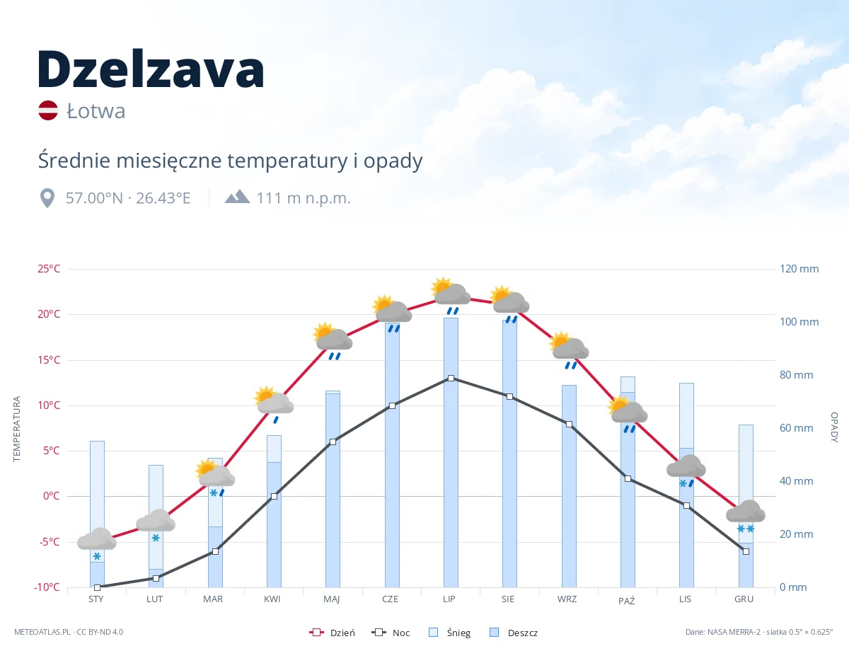 Dzelzava - średnie miesięczne temperatury i opady