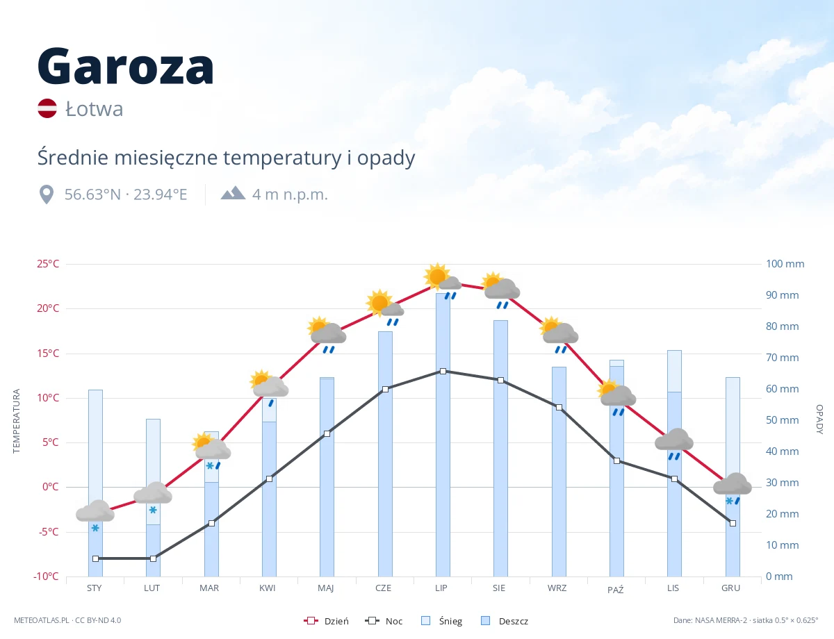Garoza - średnie miesięczne temperatury i opady