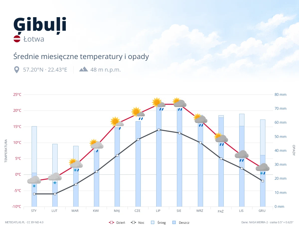 Ģibuļi - średnie miesięczne temperatury i opady