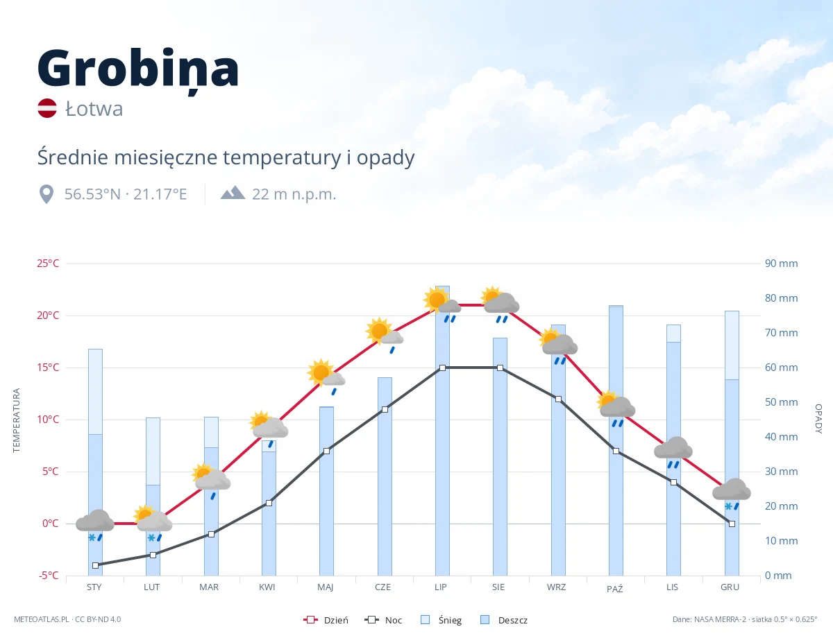 Grobiņa - średnie miesięczne temperatury i opady