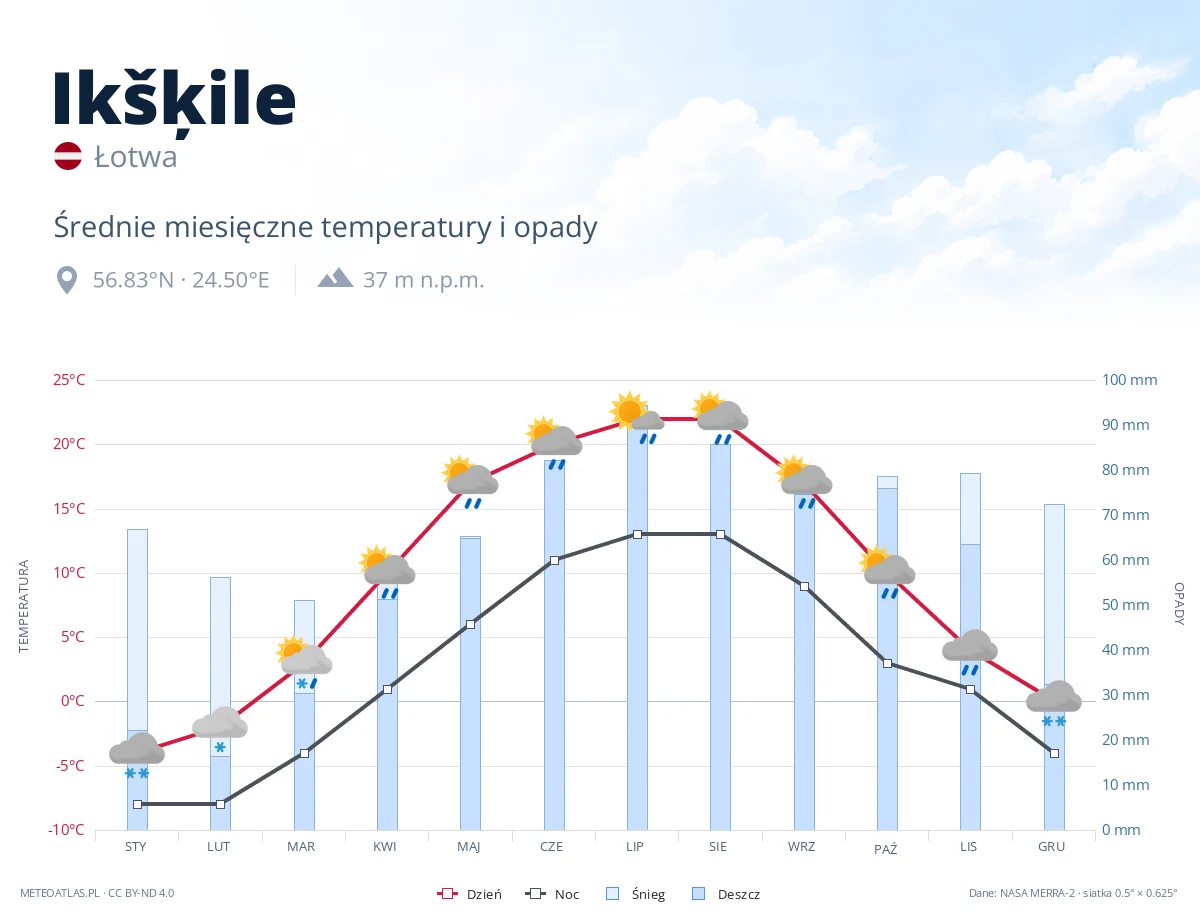 Ikšķile - średnie miesięczne temperatury i opady